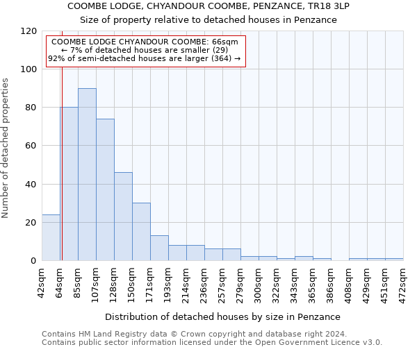 COOMBE LODGE, CHYANDOUR COOMBE, PENZANCE, TR18 3LP: Size of property relative to detached houses in Penzance