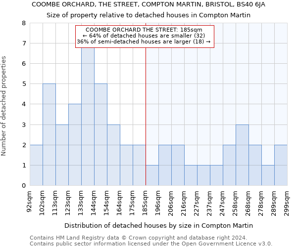 COOMBE ORCHARD, THE STREET, COMPTON MARTIN, BRISTOL, BS40 6JA: Size of property relative to detached houses in Compton Martin