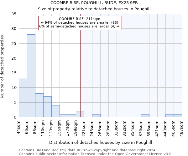 COOMBE RISE, POUGHILL, BUDE, EX23 9ER: Size of property relative to detached houses in Poughill