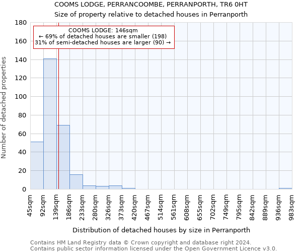 COOMS LODGE, PERRANCOOMBE, PERRANPORTH, TR6 0HT: Size of property relative to detached houses in Perranporth