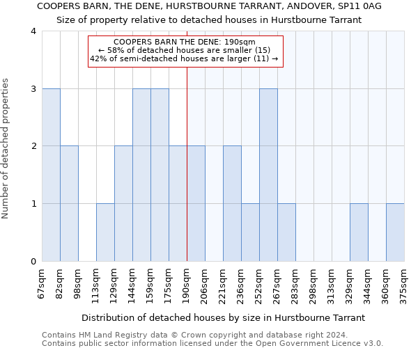 COOPERS BARN, THE DENE, HURSTBOURNE TARRANT, ANDOVER, SP11 0AG: Size of property relative to detached houses in Hurstbourne Tarrant