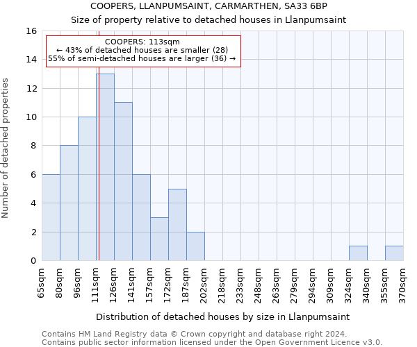 COOPERS, LLANPUMSAINT, CARMARTHEN, SA33 6BP: Size of property relative to detached houses in Llanpumsaint