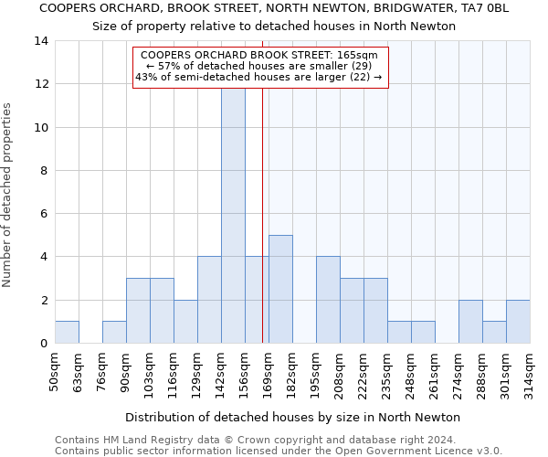 COOPERS ORCHARD, BROOK STREET, NORTH NEWTON, BRIDGWATER, TA7 0BL: Size of property relative to detached houses in North Newton