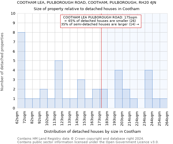 COOTHAM LEA, PULBOROUGH ROAD, COOTHAM, PULBOROUGH, RH20 4JN: Size of property relative to detached houses in Cootham