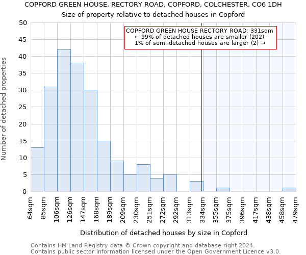 COPFORD GREEN HOUSE, RECTORY ROAD, COPFORD, COLCHESTER, CO6 1DH: Size of property relative to detached houses in Copford