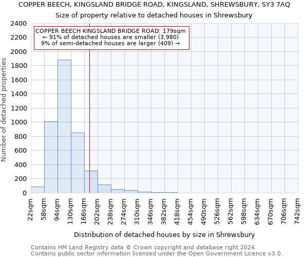 COPPER BEECH, KINGSLAND BRIDGE ROAD, KINGSLAND, SHREWSBURY, SY3 7AQ: Size of property relative to detached houses in Shrewsbury