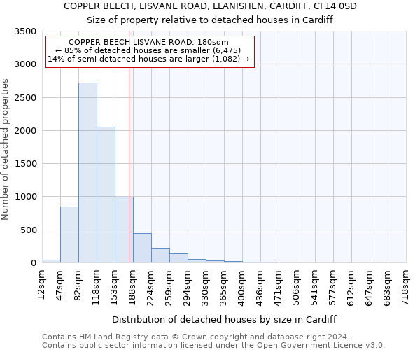 COPPER BEECH, LISVANE ROAD, LLANISHEN, CARDIFF, CF14 0SD: Size of property relative to detached houses in Cardiff