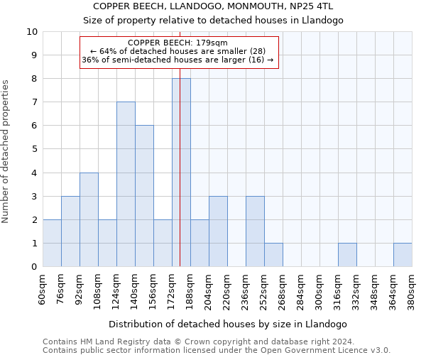 COPPER BEECH, LLANDOGO, MONMOUTH, NP25 4TL: Size of property relative to detached houses in Llandogo