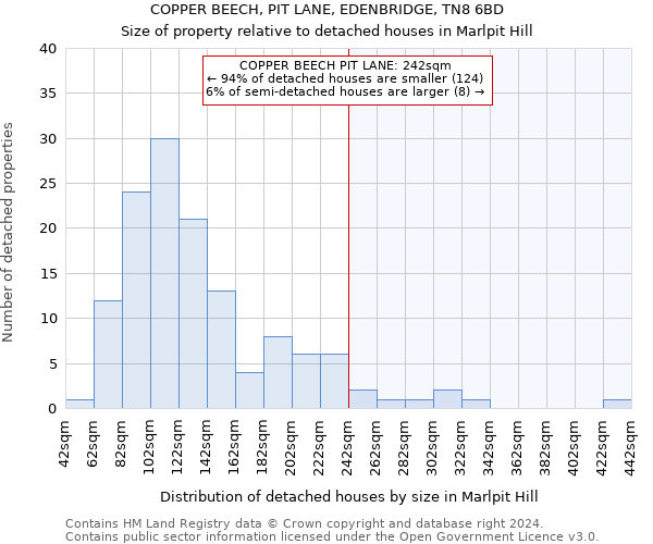 COPPER BEECH, PIT LANE, EDENBRIDGE, TN8 6BD: Size of property relative to detached houses in Marlpit Hill