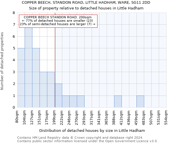 COPPER BEECH, STANDON ROAD, LITTLE HADHAM, WARE, SG11 2DD: Size of property relative to detached houses in Little Hadham