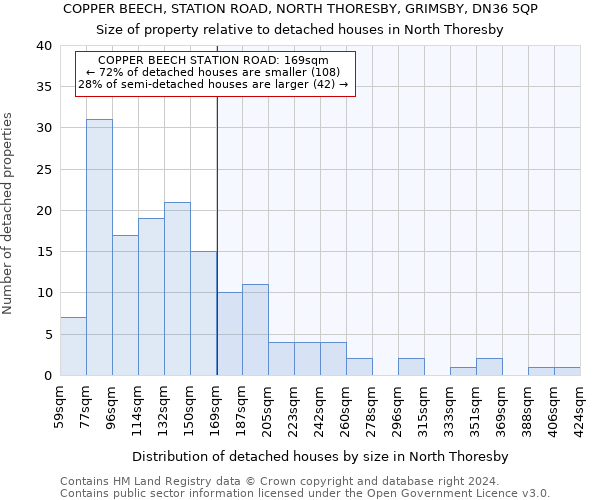 COPPER BEECH, STATION ROAD, NORTH THORESBY, GRIMSBY, DN36 5QP: Size of property relative to detached houses in North Thoresby