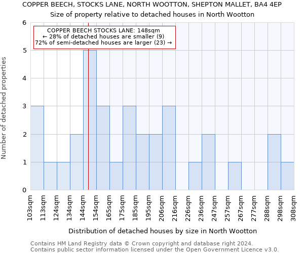 COPPER BEECH, STOCKS LANE, NORTH WOOTTON, SHEPTON MALLET, BA4 4EP: Size of property relative to detached houses in North Wootton