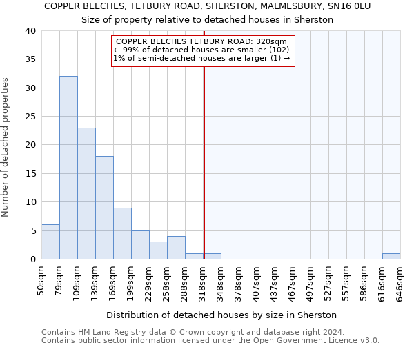 COPPER BEECHES, TETBURY ROAD, SHERSTON, MALMESBURY, SN16 0LU: Size of property relative to detached houses in Sherston