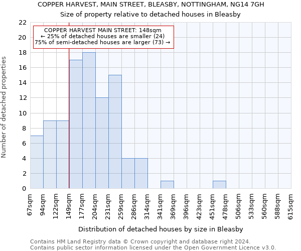 COPPER HARVEST, MAIN STREET, BLEASBY, NOTTINGHAM, NG14 7GH: Size of property relative to detached houses in Bleasby