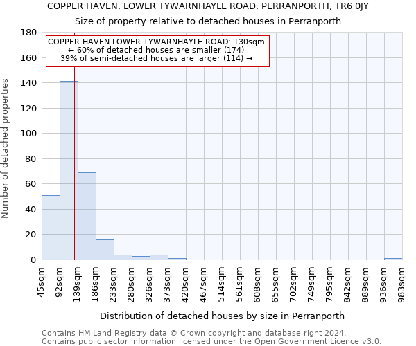 COPPER HAVEN, LOWER TYWARNHAYLE ROAD, PERRANPORTH, TR6 0JY: Size of property relative to detached houses in Perranporth