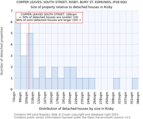 COPPER LEAVES, SOUTH STREET, RISBY, BURY ST. EDMUNDS, IP28 6QU: Size of property relative to detached houses in Risby