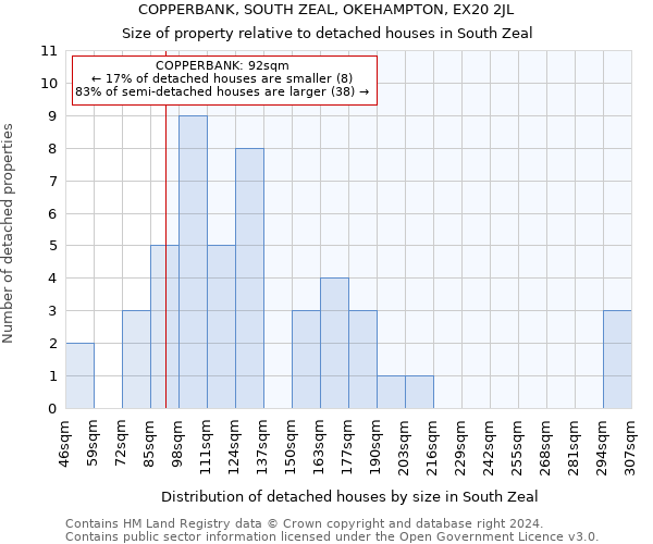 COPPERBANK, SOUTH ZEAL, OKEHAMPTON, EX20 2JL: Size of property relative to detached houses in South Zeal