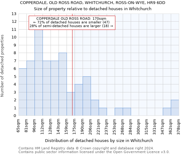 COPPERDALE, OLD ROSS ROAD, WHITCHURCH, ROSS-ON-WYE, HR9 6DD: Size of property relative to detached houses in Whitchurch