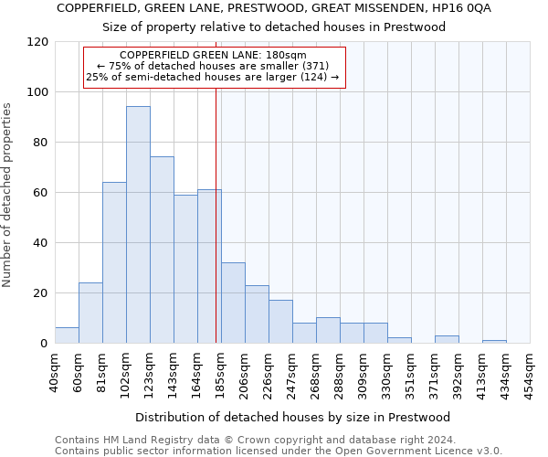 COPPERFIELD, GREEN LANE, PRESTWOOD, GREAT MISSENDEN, HP16 0QA: Size of property relative to detached houses in Prestwood