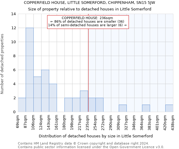 COPPERFIELD HOUSE, LITTLE SOMERFORD, CHIPPENHAM, SN15 5JW: Size of property relative to detached houses in Little Somerford