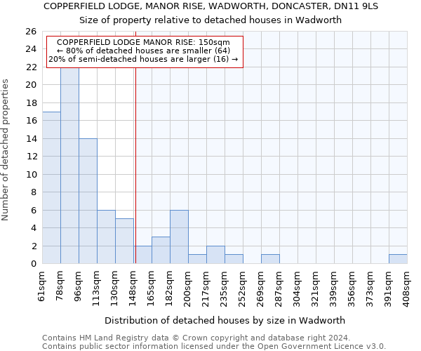 COPPERFIELD LODGE, MANOR RISE, WADWORTH, DONCASTER, DN11 9LS: Size of property relative to detached houses in Wadworth