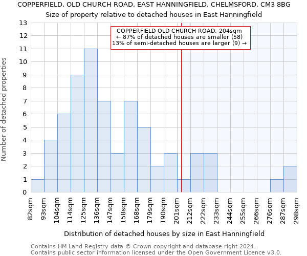 COPPERFIELD, OLD CHURCH ROAD, EAST HANNINGFIELD, CHELMSFORD, CM3 8BG: Size of property relative to detached houses in East Hanningfield