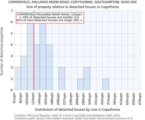 COPPERFIELD, POLLARDS MOOR ROAD, COPYTHORNE, SOUTHAMPTON, SO40 2NZ: Size of property relative to detached houses in Copythorne