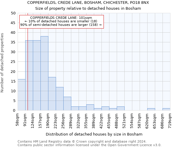 COPPERFIELDS, CREDE LANE, BOSHAM, CHICHESTER, PO18 8NX: Size of property relative to detached houses in Bosham