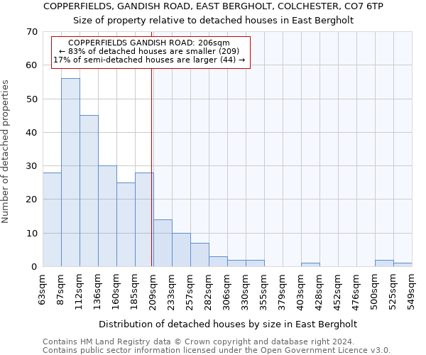 COPPERFIELDS, GANDISH ROAD, EAST BERGHOLT, COLCHESTER, CO7 6TP: Size of property relative to detached houses in East Bergholt