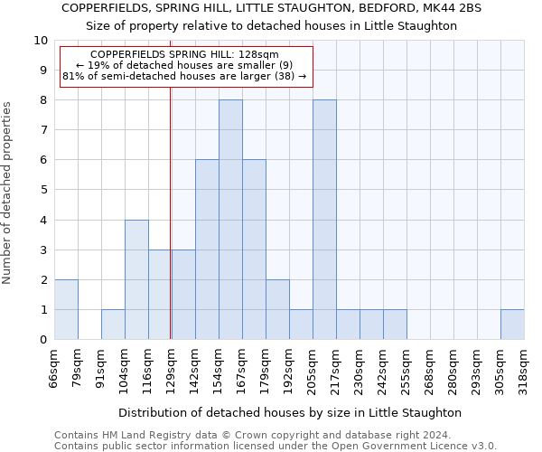 COPPERFIELDS, SPRING HILL, LITTLE STAUGHTON, BEDFORD, MK44 2BS: Size of property relative to detached houses in Little Staughton