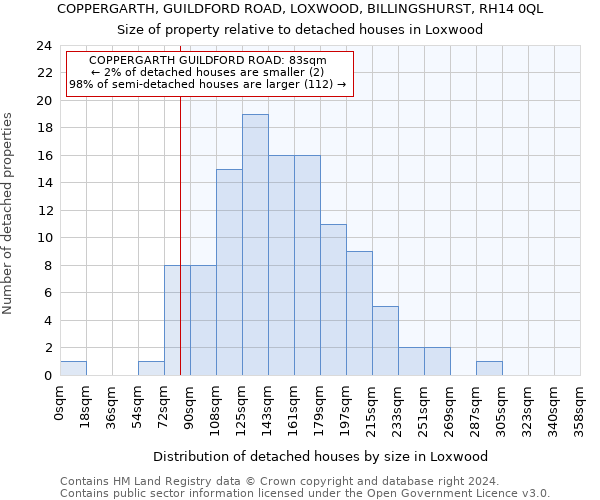 COPPERGARTH, GUILDFORD ROAD, LOXWOOD, BILLINGSHURST, RH14 0QL: Size of property relative to detached houses in Loxwood