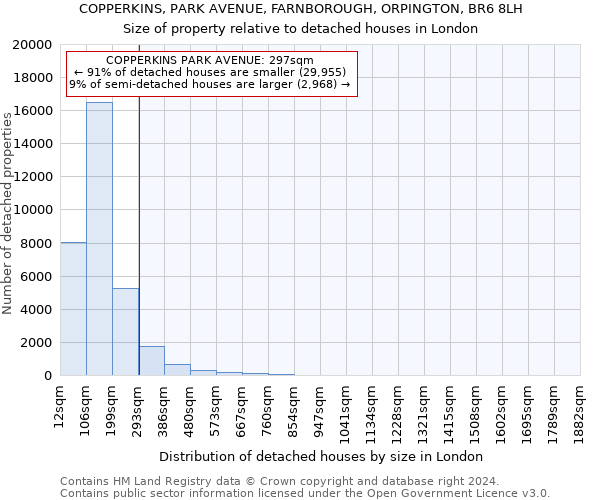 COPPERKINS, PARK AVENUE, FARNBOROUGH, ORPINGTON, BR6 8LH: Size of property relative to detached houses in London