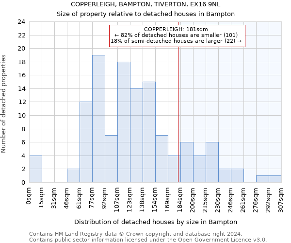 COPPERLEIGH, BAMPTON, TIVERTON, EX16 9NL: Size of property relative to detached houses in Bampton