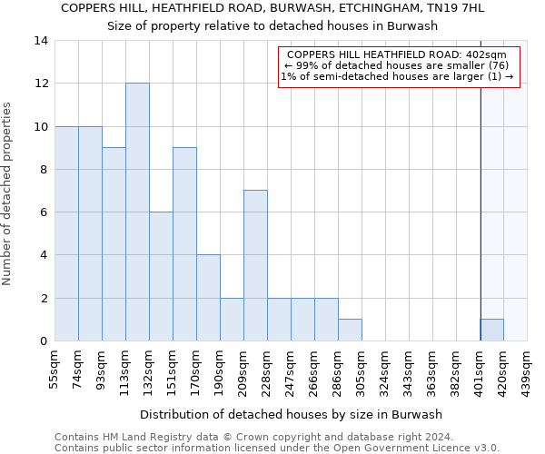 COPPERS HILL, HEATHFIELD ROAD, BURWASH, ETCHINGHAM, TN19 7HL: Size of property relative to detached houses in Burwash