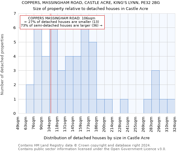 COPPERS, MASSINGHAM ROAD, CASTLE ACRE, KING'S LYNN, PE32 2BG: Size of property relative to detached houses in Castle Acre