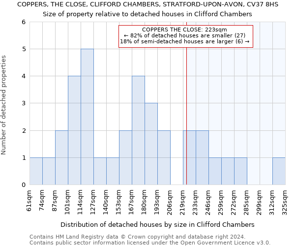 COPPERS, THE CLOSE, CLIFFORD CHAMBERS, STRATFORD-UPON-AVON, CV37 8HS: Size of property relative to detached houses in Clifford Chambers