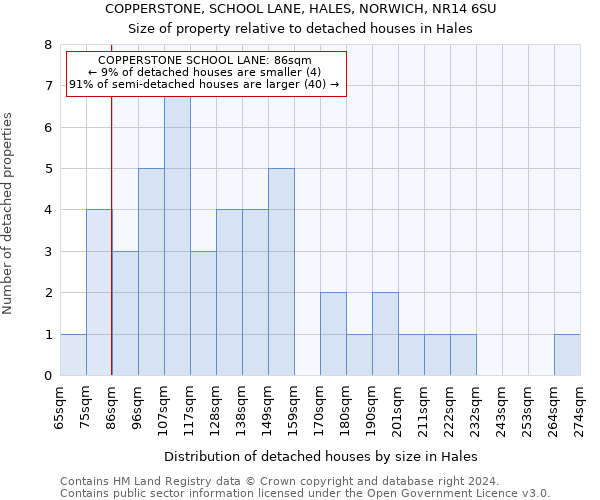 COPPERSTONE, SCHOOL LANE, HALES, NORWICH, NR14 6SU: Size of property relative to detached houses in Hales