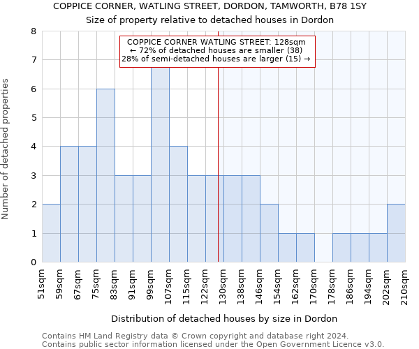 COPPICE CORNER, WATLING STREET, DORDON, TAMWORTH, B78 1SY: Size of property relative to detached houses in Dordon