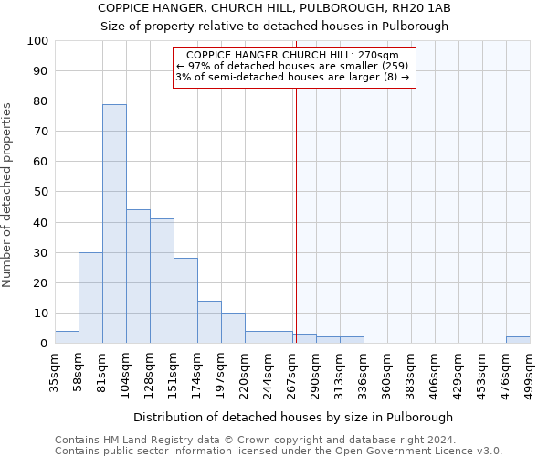 COPPICE HANGER, CHURCH HILL, PULBOROUGH, RH20 1AB: Size of property relative to detached houses in Pulborough