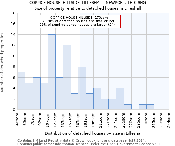 COPPICE HOUSE, HILLSIDE, LILLESHALL, NEWPORT, TF10 9HG: Size of property relative to detached houses in Lilleshall