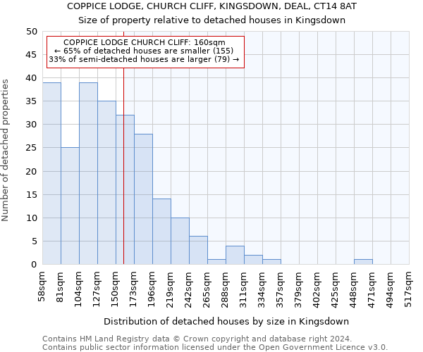 COPPICE LODGE, CHURCH CLIFF, KINGSDOWN, DEAL, CT14 8AT: Size of property relative to detached houses in Kingsdown