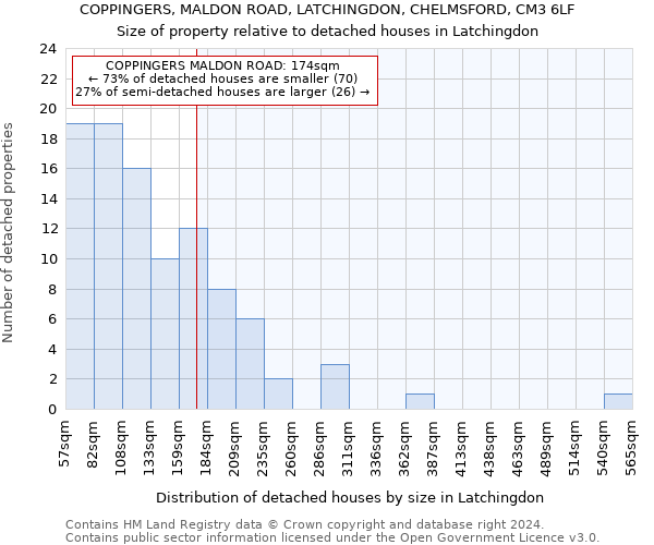 COPPINGERS, MALDON ROAD, LATCHINGDON, CHELMSFORD, CM3 6LF: Size of property relative to detached houses in Latchingdon