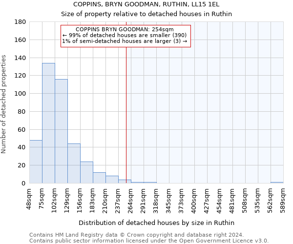 COPPINS, BRYN GOODMAN, RUTHIN, LL15 1EL: Size of property relative to detached houses in Ruthin