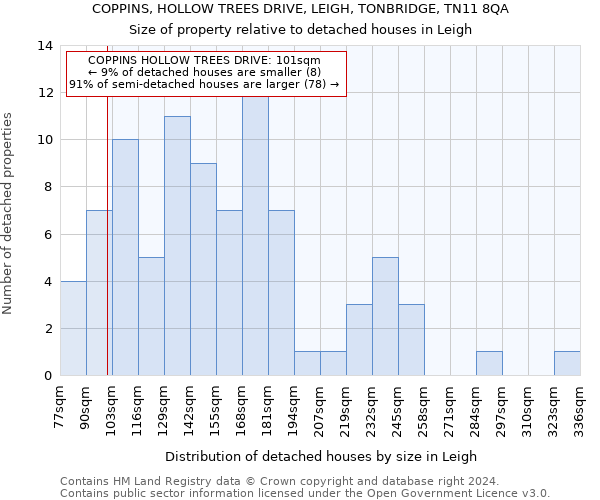 COPPINS, HOLLOW TREES DRIVE, LEIGH, TONBRIDGE, TN11 8QA: Size of property relative to detached houses in Leigh