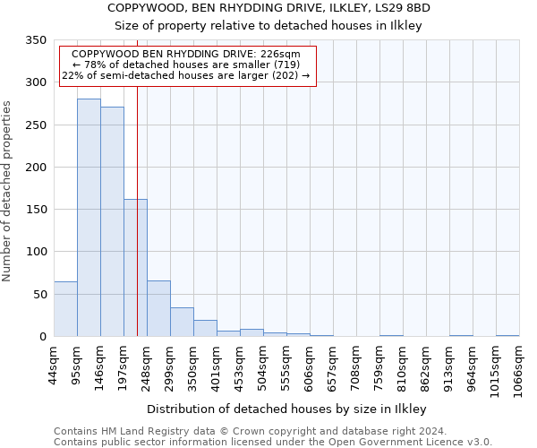 COPPYWOOD, BEN RHYDDING DRIVE, ILKLEY, LS29 8BD: Size of property relative to detached houses in Ilkley