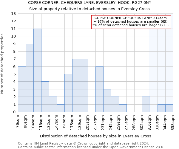 COPSE CORNER, CHEQUERS LANE, EVERSLEY, HOOK, RG27 0NY: Size of property relative to detached houses in Eversley Cross