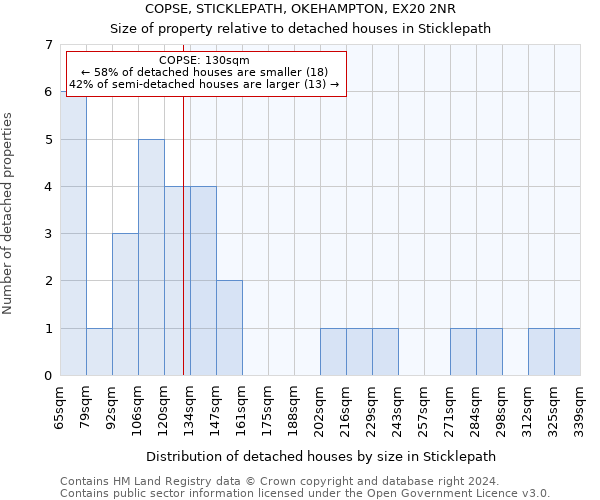 COPSE, STICKLEPATH, OKEHAMPTON, EX20 2NR: Size of property relative to detached houses in Sticklepath