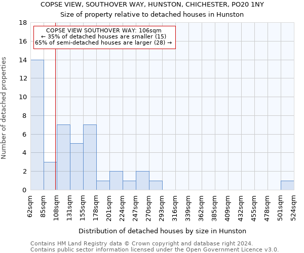 COPSE VIEW, SOUTHOVER WAY, HUNSTON, CHICHESTER, PO20 1NY: Size of property relative to detached houses in Hunston