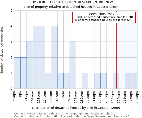 COPSHERDS, COPSTER GREEN, BLACKBURN, BB1 9EW: Size of property relative to detached houses in Copster Green