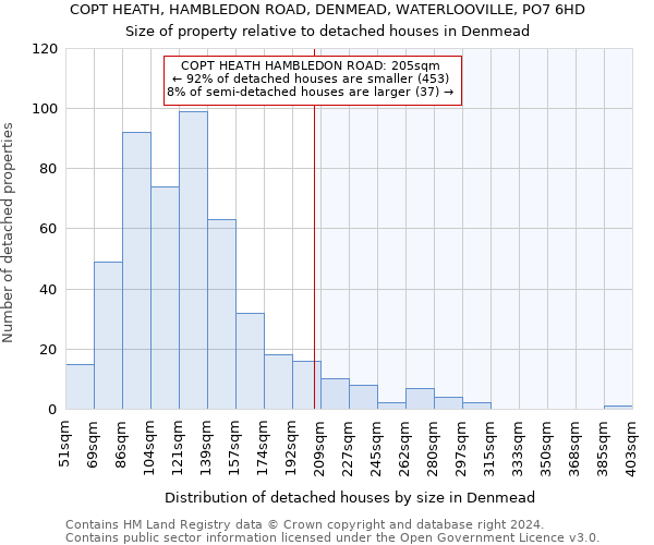 COPT HEATH, HAMBLEDON ROAD, DENMEAD, WATERLOOVILLE, PO7 6HD: Size of property relative to detached houses in Denmead